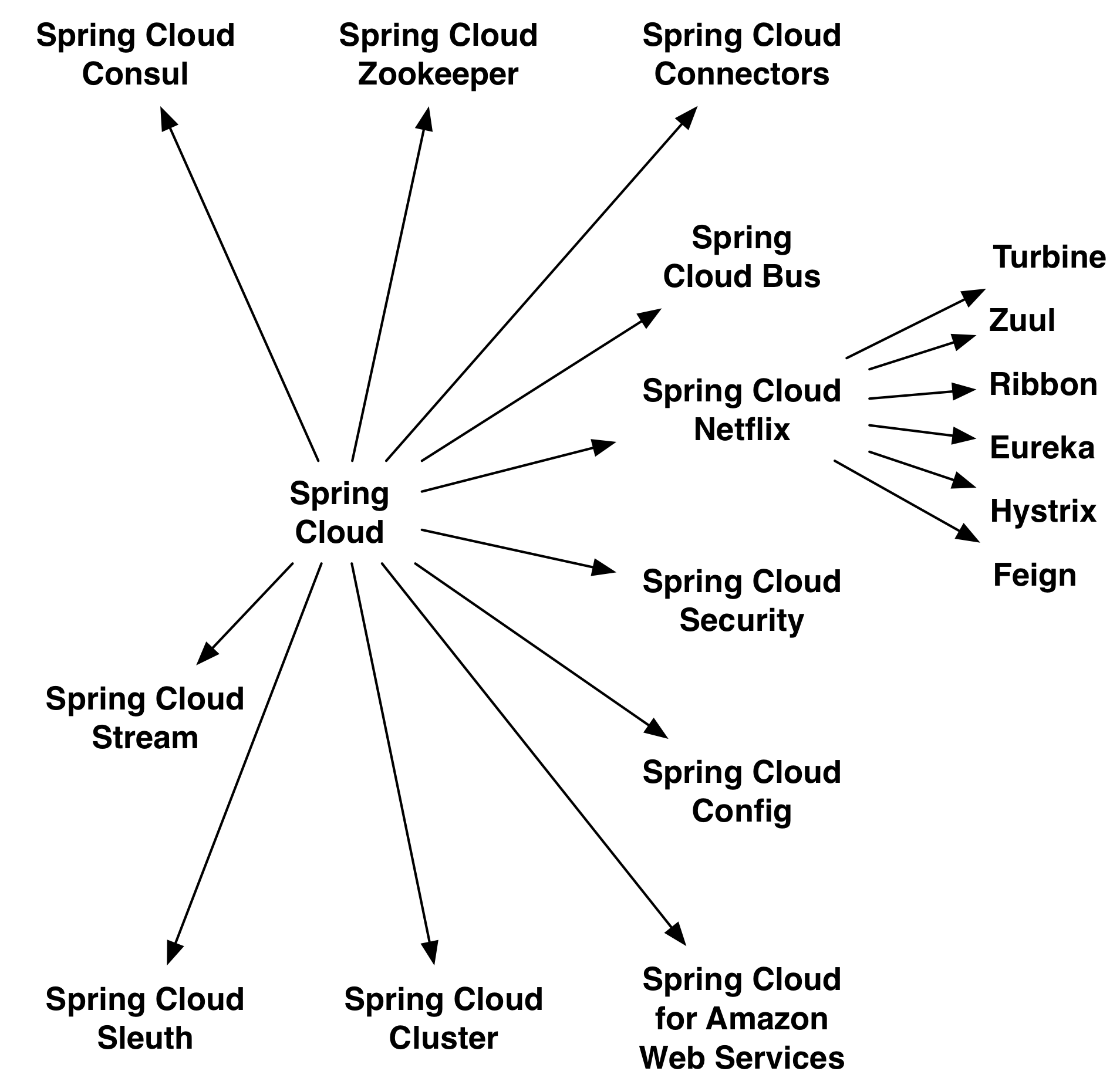 spring cloud overview bg