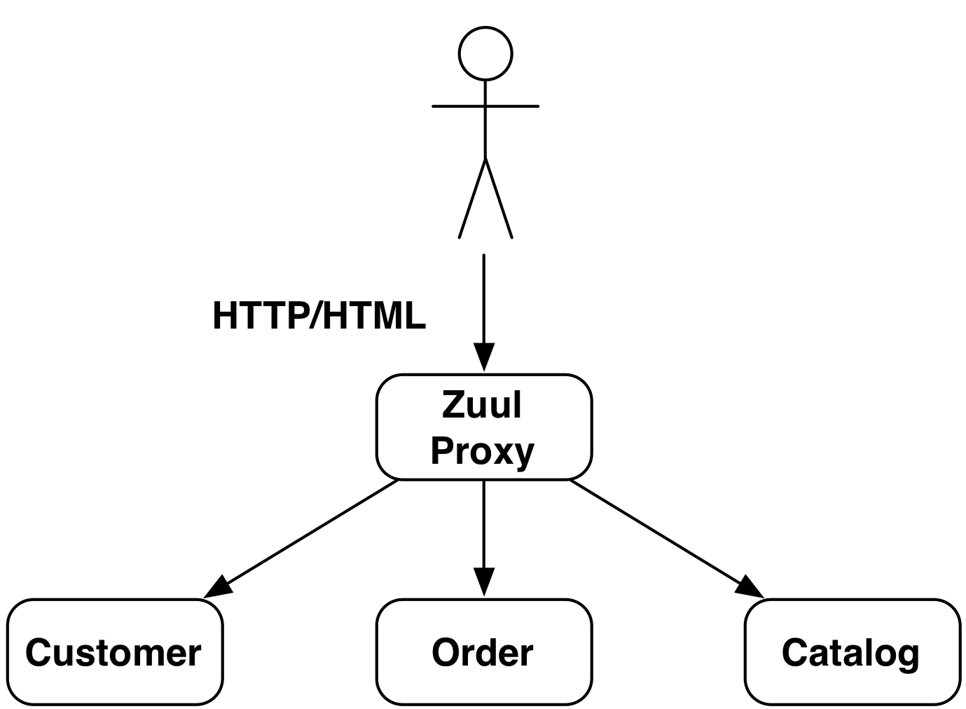 zuul proxy bg