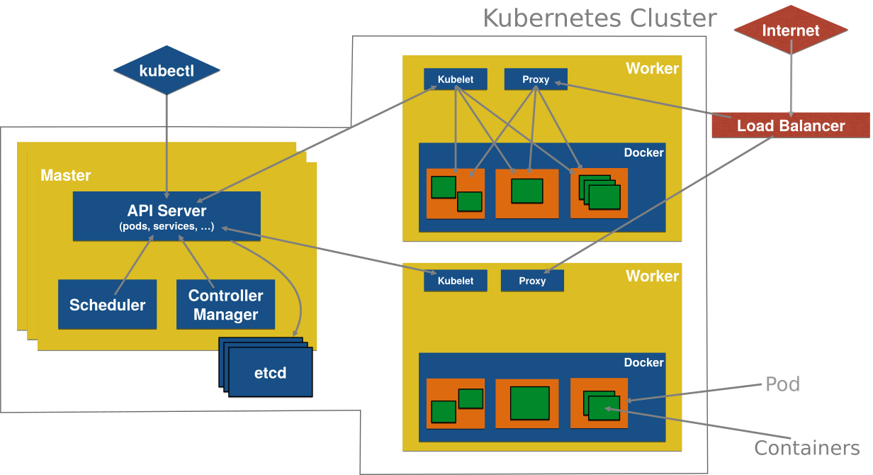 kubernetes cluster