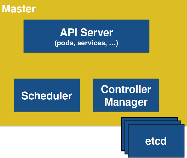 kubernetes master